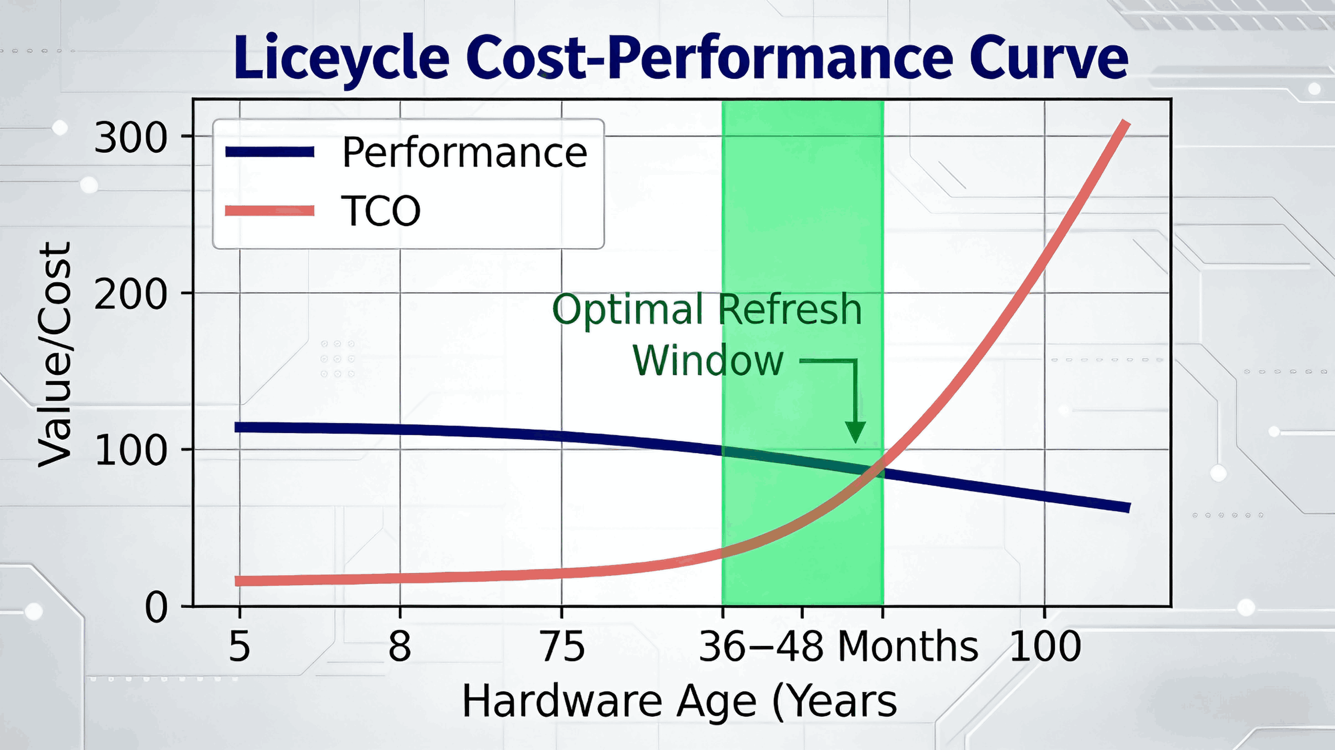 1765158627973387.png tco-driven-hardware-refresh-cycle-optimization (3).png